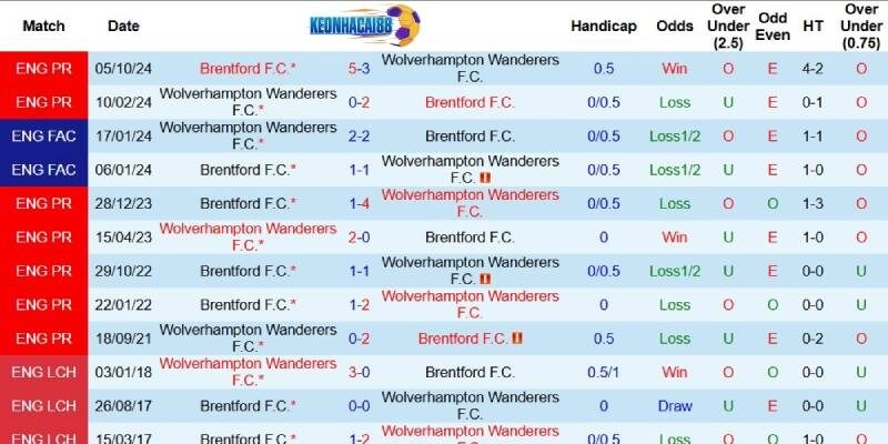 Quá khứ đối đầu giữa Wolves và Brentford
