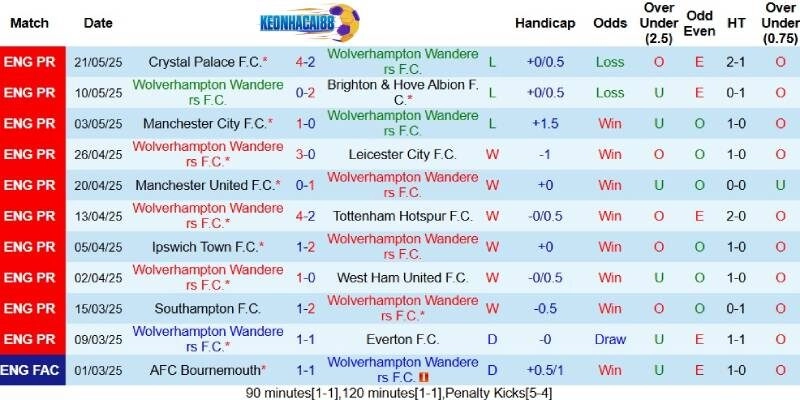 Kết quả gần đây của Wolves