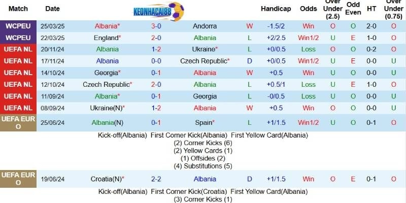 Kết quả gần đây của Albania