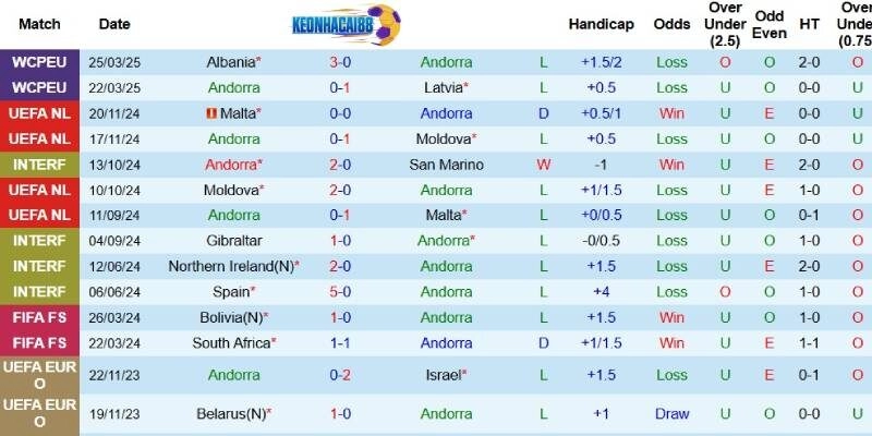 Kết quả gần đây của Andorra