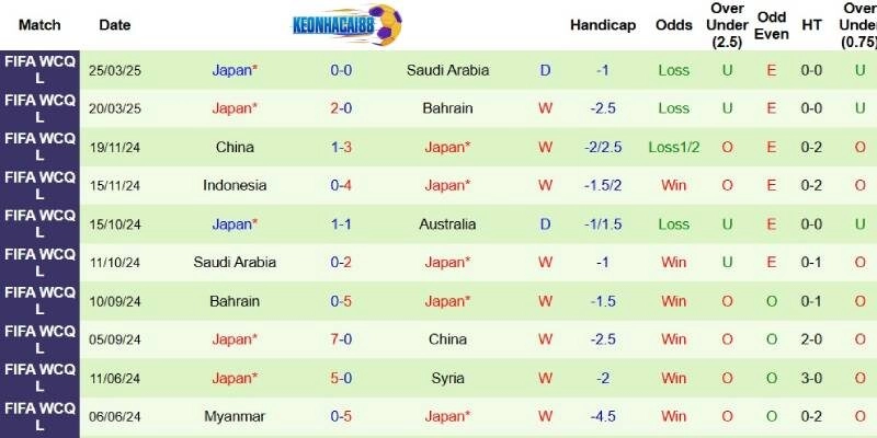 Thành tích mới nhất phía Nhật Bản