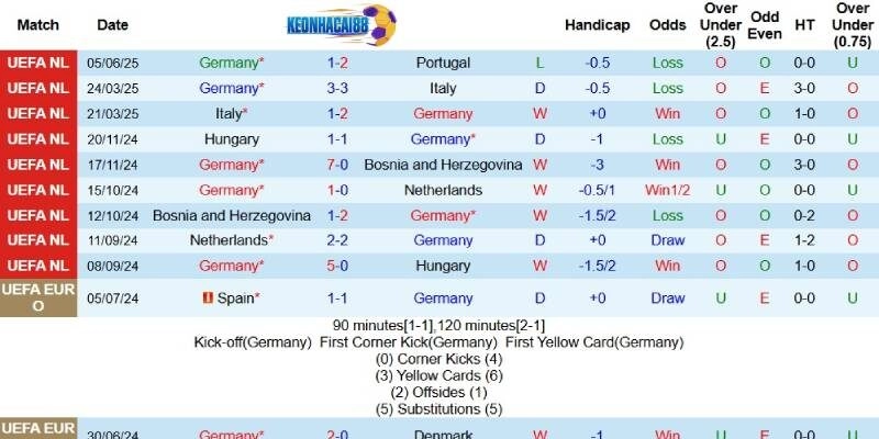 Kết quả gần đây của Đức