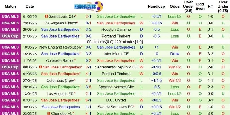Kết quả mới nhất phía San Jose Earthquakes