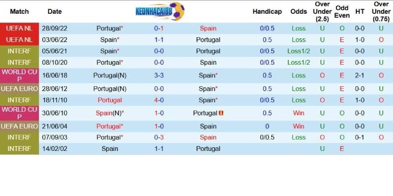 Quá khứ đối đầu giữa Tây Ban Nha và Bồ Đào Nha