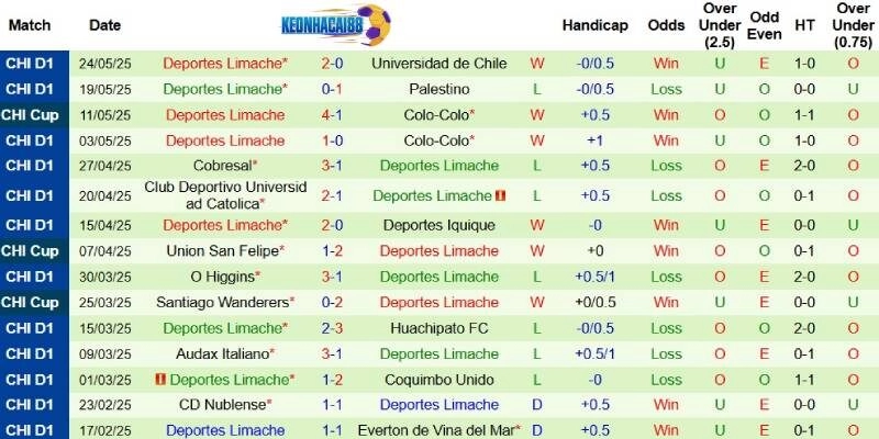 Thành tích mới nhất phía Deportes Limache