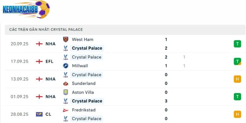 Phong độ của Crystal Palace