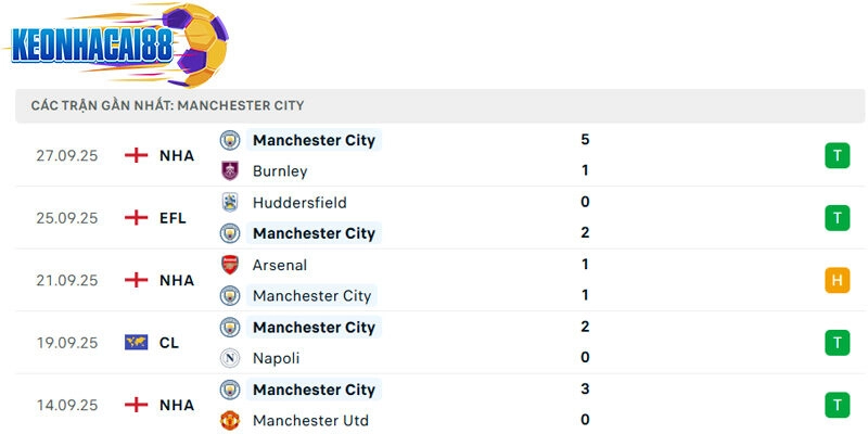 Phong độ của Man City