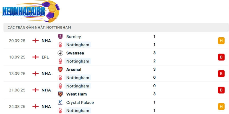 Phong độ của Nottingham Forest