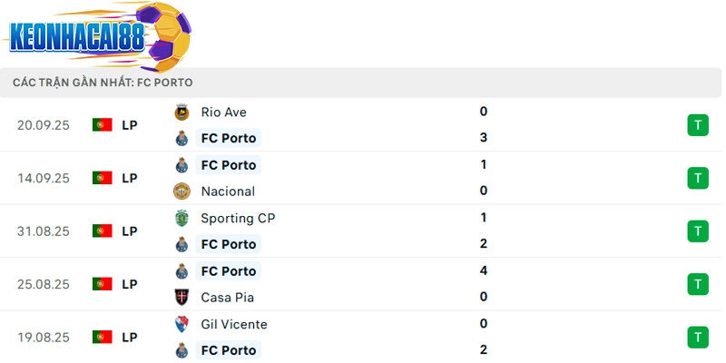 Phong độ của Porto