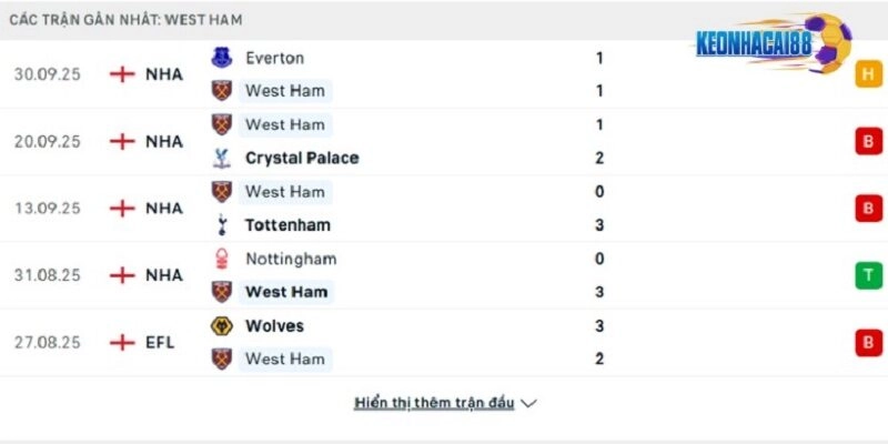 Phong độ của West Ham 