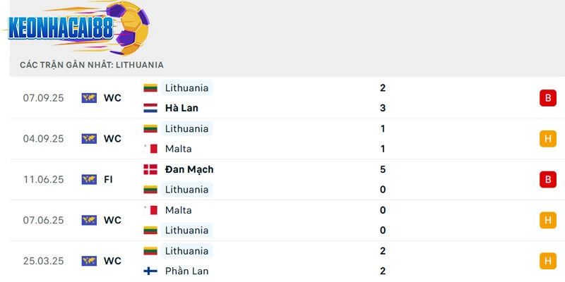 Phong độ của Lithuania