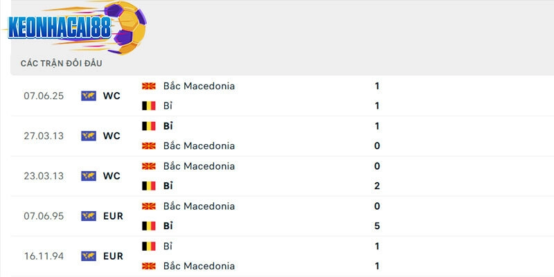 Thành tích đối đầu giữa Bỉ vs Bắc Macedonia